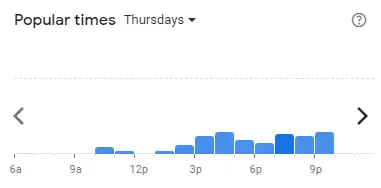 Popular time of LLAOLLAO Malaysia Thursdays