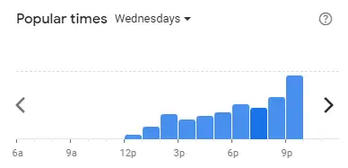 Popular time of LLAOLLAO Malaysia Wednesdays