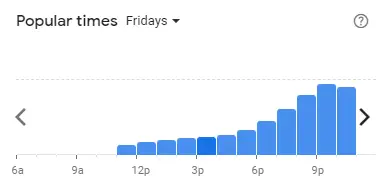 Popular time of Mohd Chan Sum Malaysia Fridays