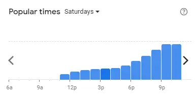 Popular time of Mohd Chan Sum Malaysia Saturdays