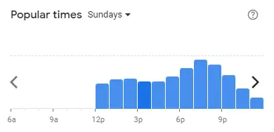 Popular time of Mr Dakgalbi Malaysia Sundays