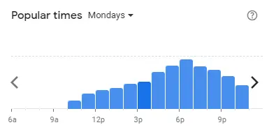 Popular time of Pizza Hut Malaysia Mondays