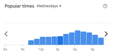 Popular time of Pizza Hut Malaysia Wednesdays