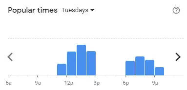 Popular time of RAKUZEN Malaysia Tuesdays