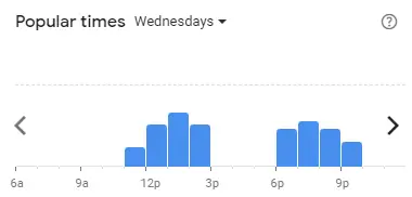 Popular time of RAKUZEN Malaysia Wednesdays