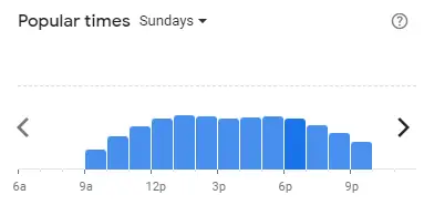 Popular time of RICHIAMO COFFEE Malaysia Sundays