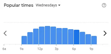 Popular time of RICHIAMO COFFEE Malaysia Wednesdays