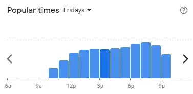 Popular time of SUKIYA Malaysia Fridays