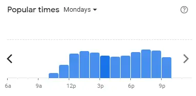 Popular time of SUKIYA Malaysia Mondays