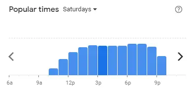 Popular time of SUKIYA Malaysia Saturdays