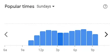 Popular time of SUKIYA Malaysia Sundays