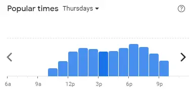 Popular time of SUKIYA Malaysia Thursdays