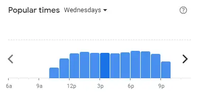 Popular time of SUKIYA Malaysia Wednesdays