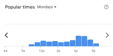 Popular time of SUSHI KING Malaysia Mondays