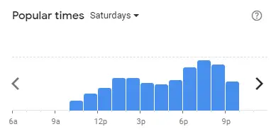 Popular time of SUSHI KING Malaysia Saturdays