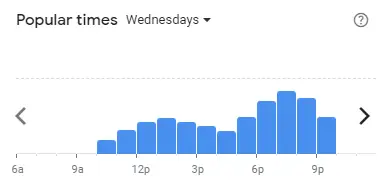 Popular time of SUSHI KING Malaysia Wednesdays