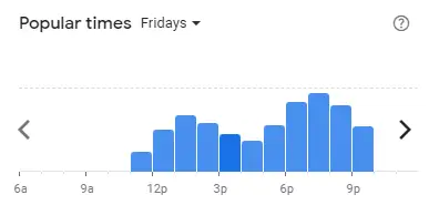 Popular time of SUSHI YA Malaysia Fridays