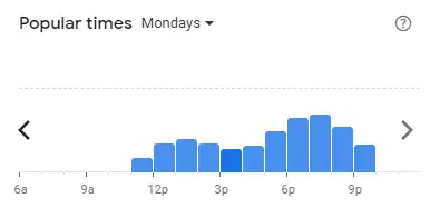 Popular time of SUSHI YA Malaysia Mondays