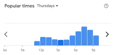 Popular time of SUSHI YA Malaysia Thursdays