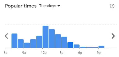 Popular time of Starbucks Malaysia Tuesdays