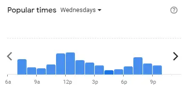 Popular time of Starbucks Malaysia Wednesdays