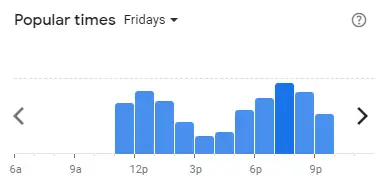 Popular time of Sushi Zanmai Malaysia Fridays