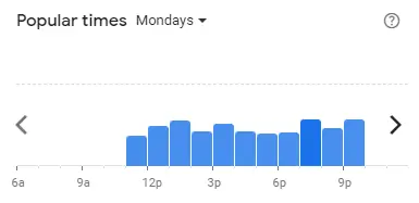 Popular time of Sushi Zanmai Malaysia Mondays