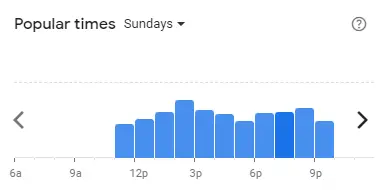 Popular time of Sushi Zanmai Malaysia Sundays