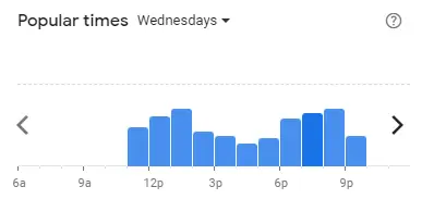 Popular time of Sushi Zanmai Malaysia Wednesdays