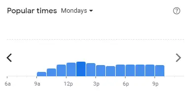 Popular time of The Coffee Bean And Tea Leaf Malaysia Mondays