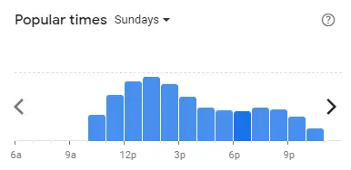 Popular time of Us Pizza Malaysia Sundays