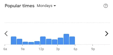 Popular time of ZUS COFFEE Malaysia Mondays