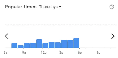 Popular time of ZUS COFFEE Malaysia Thursdays