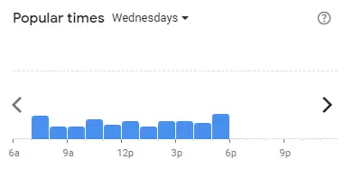 Popular time of ZUS COFFEE Malaysia Wednesdays