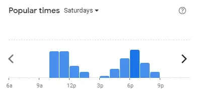 Popular time of Absolute Thai Malaysia Saturdays