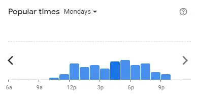 Popular time of Auntie Anne’s Malaysia Mondays