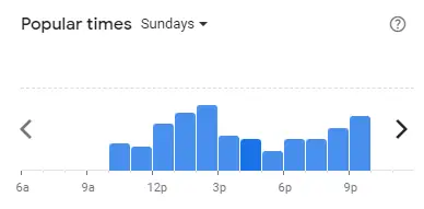 Popular time of Auntie Anne’s Malaysia Sundays