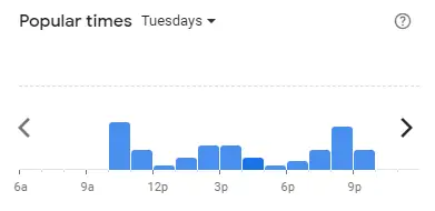 Popular time of Auntie Anne’s Malaysia Tuesdays