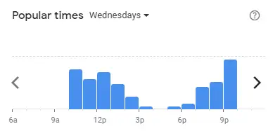 Popular time of Auntie Anne’s Malaysia Wednesdays