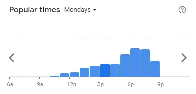 Popular time of BLACK CANYON Malaysia Mondays