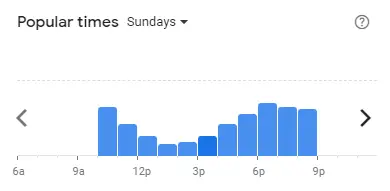 Popular time of BLACK CANYON Malaysia Sundays