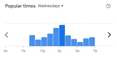 Popular time of BLACK CANYON Malaysia Wednesdays