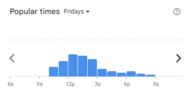 Popular time of Bananabro Malaysia Fridays