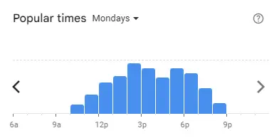 Popular time of Bananabro Malaysia Mondays