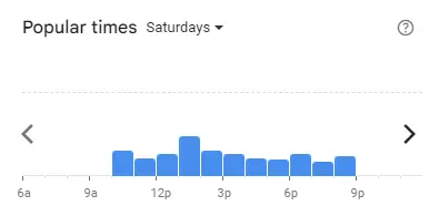 Popular time of Bananabro Malaysia Saturdays