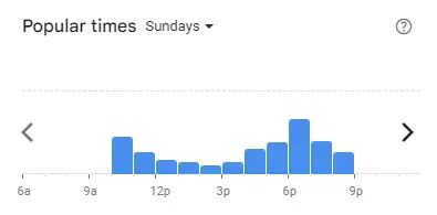 Popular time of Bananabro Malaysia Sundays