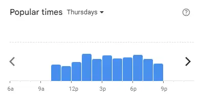 Popular time of Bananabro Malaysia Thursdays