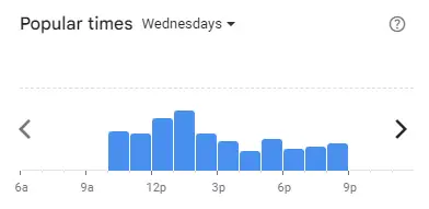 Popular time of Bananabro Malaysia Wednesdays