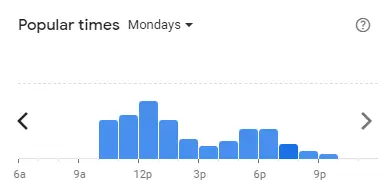 Popular time of Burger & Lobster Malaysia Mondays