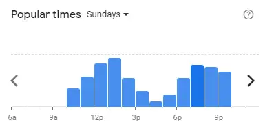 Popular time of Burger & Lobster Malaysia Sundays